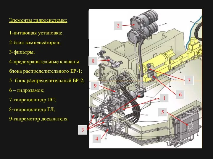 Элементы гидросистемы: 1-питающая установка; 2-блок компенсаторов; 3-фильтры; 4-предохранительные клапаны блока распределительного