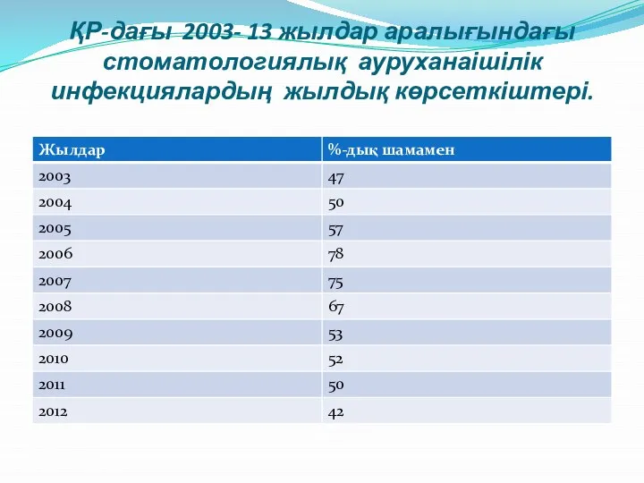 ҚР-дағы 2003- 13 жылдар аралығындағы стоматологиялық ауруханаішілік инфекциялардың жылдық көрсеткіштері.