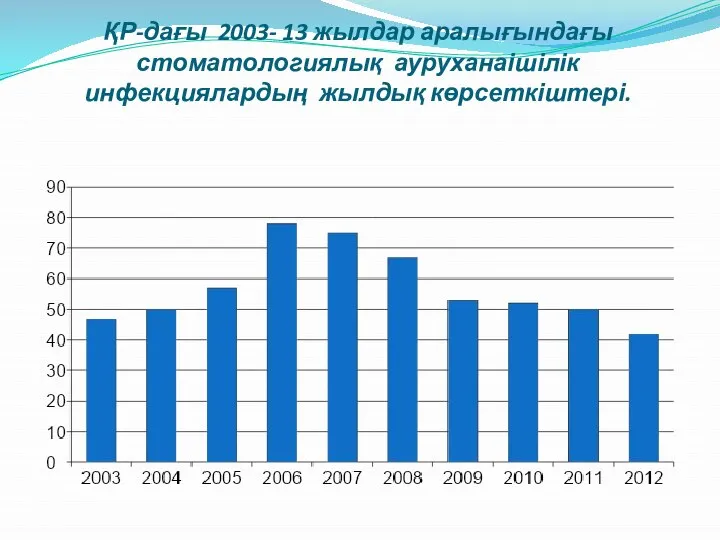 ҚР-дағы 2003- 13 жылдар аралығындағы стоматологиялық ауруханаішілік инфекциялардың жылдық көрсеткіштері.