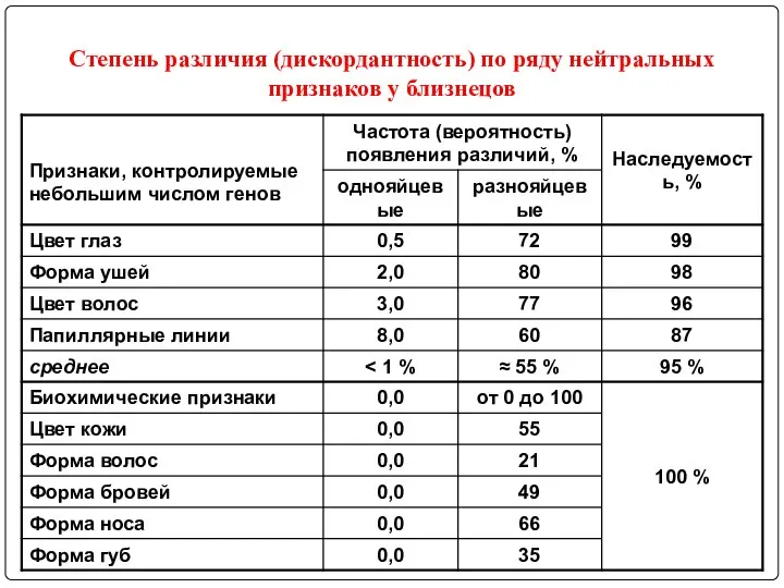 Степень различия (дискордантность) по ряду нейтральных признаков у близнецов