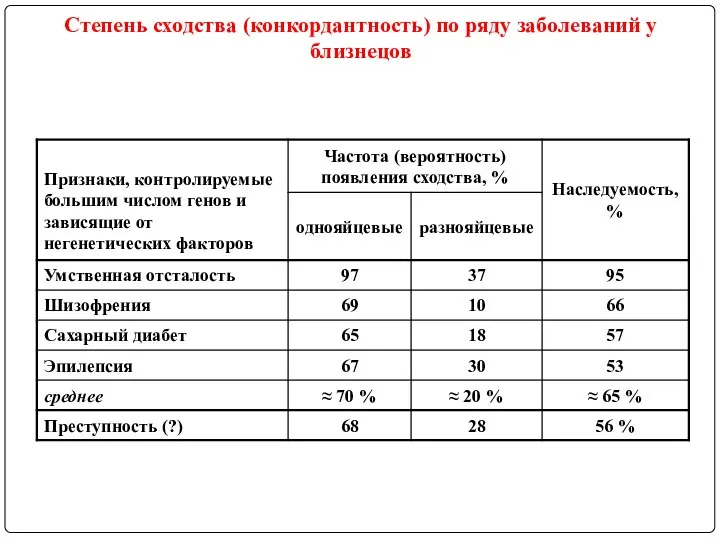 Степень сходства (конкордантность) по ряду заболеваний у близнецов