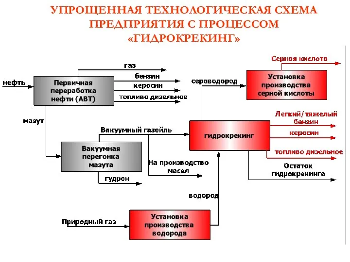 УПРОЩЕННАЯ ТЕХНОЛОГИЧЕСКАЯ СХЕМА ПРЕДПРИЯТИЯ С ПРОЦЕССОМ «ГИДРОКРЕКИНГ»