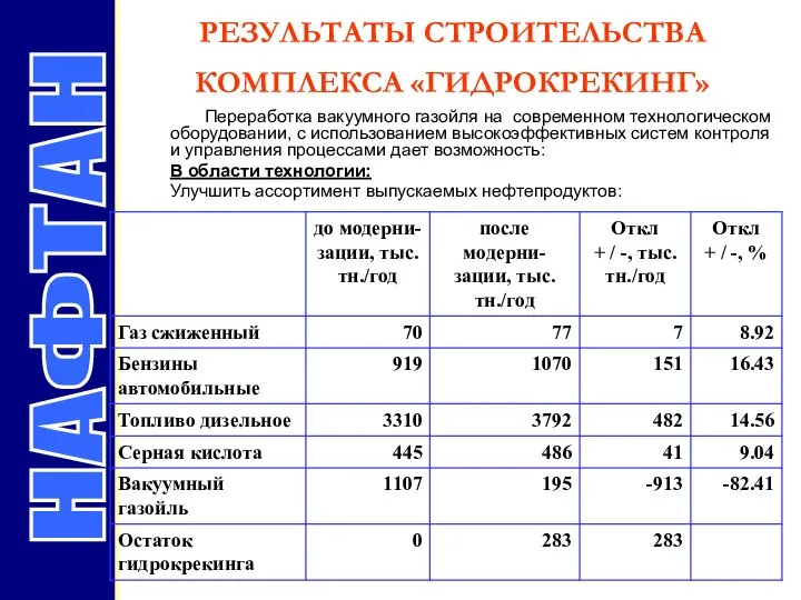 РЕЗУЛЬТАТЫ СТРОИТЕЛЬСТВА КОМПЛЕКСА «ГИДРОКРЕКИНГ» НАФТАН Переработка вакуумного газойля на современном технологическом