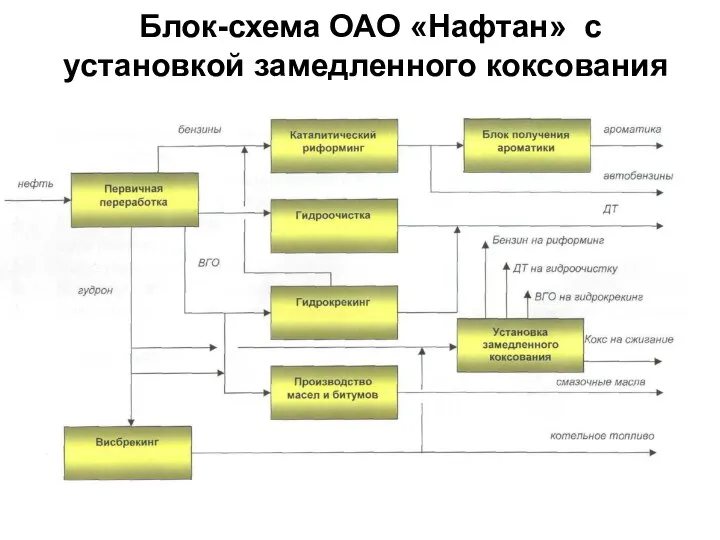 Блок-схема ОАО «Нафтан» с установкой замедленного коксования