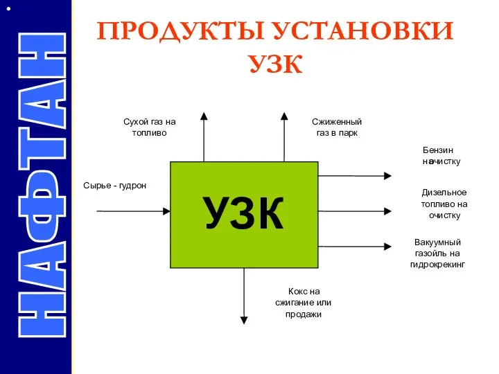 ПРОДУКТЫ УСТАНОВКИ УЗК УЗК Сырье - гудрон Сухой газ на топливо