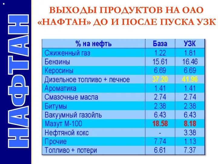 ВЫХОДЫ ПРОДУКТОВ НА ОАО «НАФТАН» ДО И ПОСЛЕ ПУСКА УЗК НАФТАН