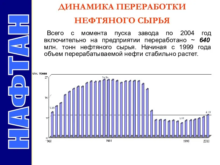 ДИНАМИКА ПЕРЕРАБОТКИ НЕФТЯНОГО СЫРЬЯ НАФТАН Всего с момента пуска завода по