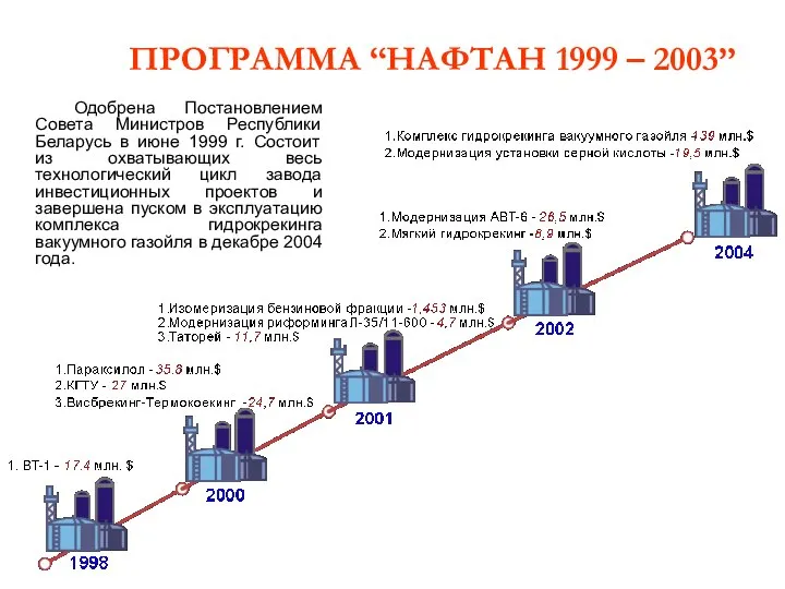ПРОГРАММА “НАФТАН 1999 – 2003” Одобрена Постановлением Совета Министров Республики Беларусь