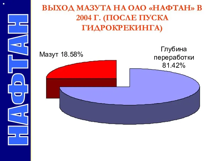 ВЫХОД МАЗУТА НА ОАО «НАФТАН» В 2004 Г. (ПОСЛЕ ПУСКА ГИДРОКРЕКИНГА)