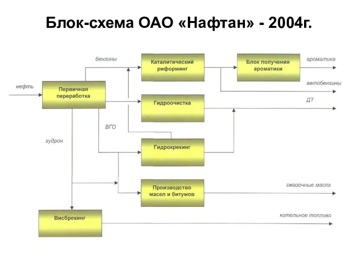 Блок-схема ОАО «Нафтан» - 2004г.