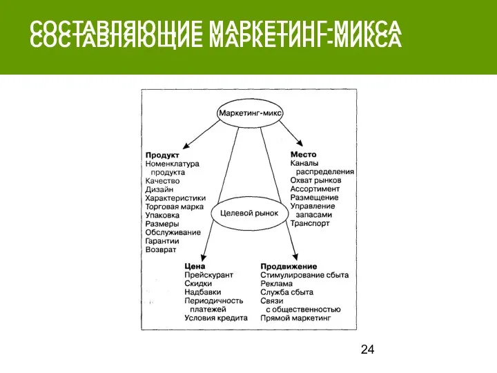 СОСТАВЛЯЮЩИЕ МАРКЕТИНГ-МИКСА СОСТАВЛЯЮЩИЕ МАРКЕТИНГ-МИКСА