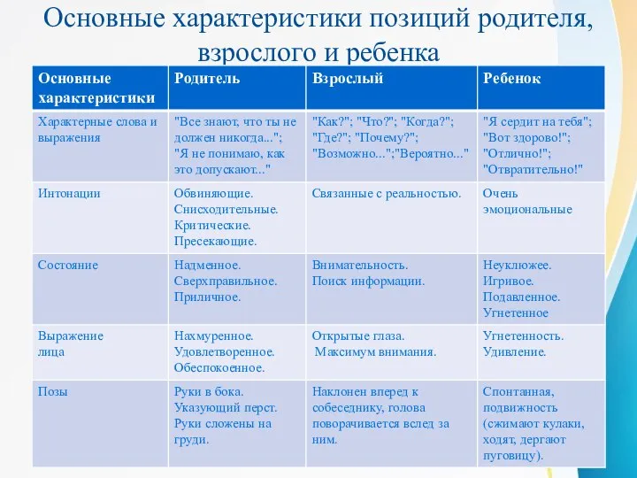 Основные характеристики позиций родителя, взрослого и ребенка