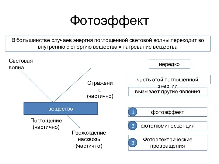 Фотоэффект вещество Световая волна Отражение (частично) Поглощение (частично) Прохождение насквозь (частично)