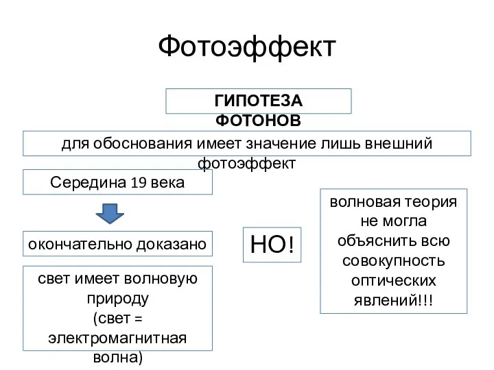 Фотоэффект ГИПОТЕЗА ФОТОНОВ для обоснования имеет значение лишь внешний фотоэффект Середина