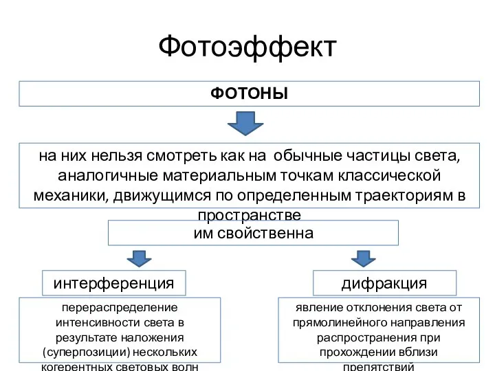 Фотоэффект ФОТОНЫ на них нельзя смотреть как на обычные частицы света,