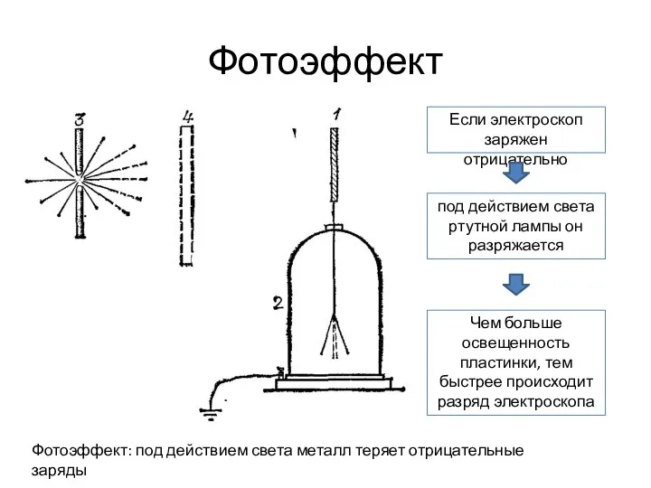 Фотоэффект Фотоэффект: под действием света металл теряет отрицательные заряды Если электроскоп