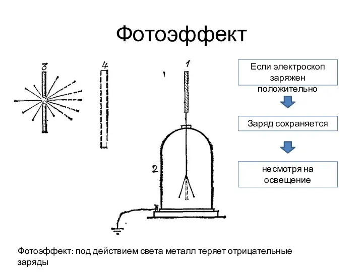 Фотоэффект Фотоэффект: под действием света металл теряет отрицательные заряды Если электроскоп