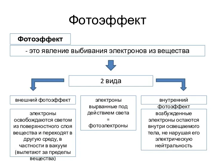 Фотоэффект Фотоэффект - это явление выбивания электронов из вещества 2 вида