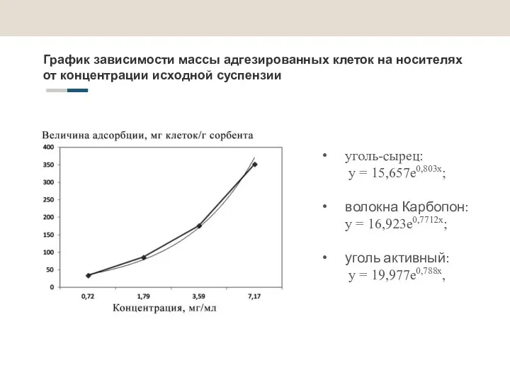 График зависимости массы адгезированных клеток на носителях от концентрации исходной суспензии