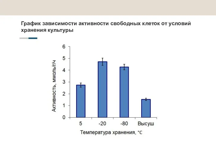 График зависимости активности свободных клеток от условий хранения культуры