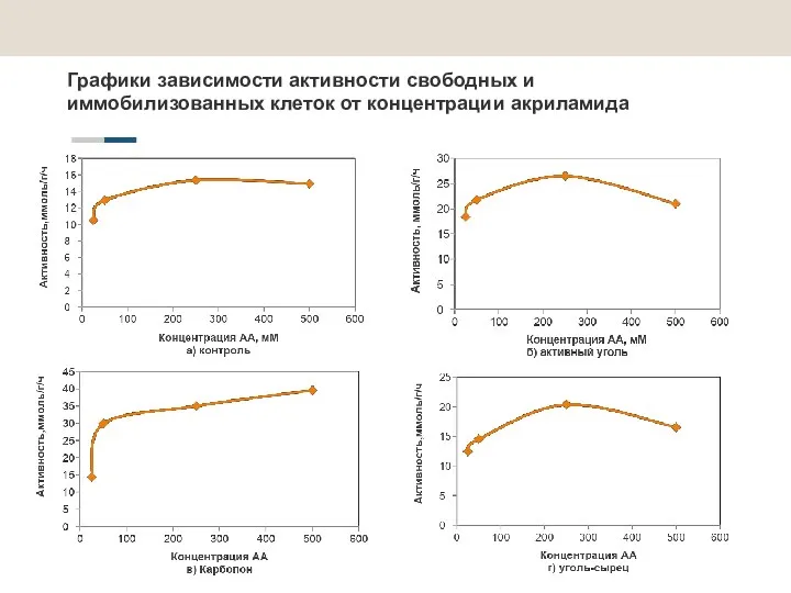 Графики зависимости активности свободных и иммобилизованных клеток от концентрации акриламида