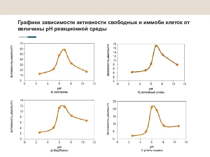 Графики зависимости активности свободных и иммоби клеток от величины pH реакционной среды