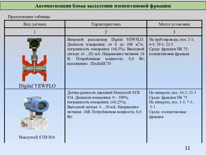 Honeywell STD 924 Digital YEWFLO Продолжение таблицы Автоматизация блока выделения изопентановой фракции