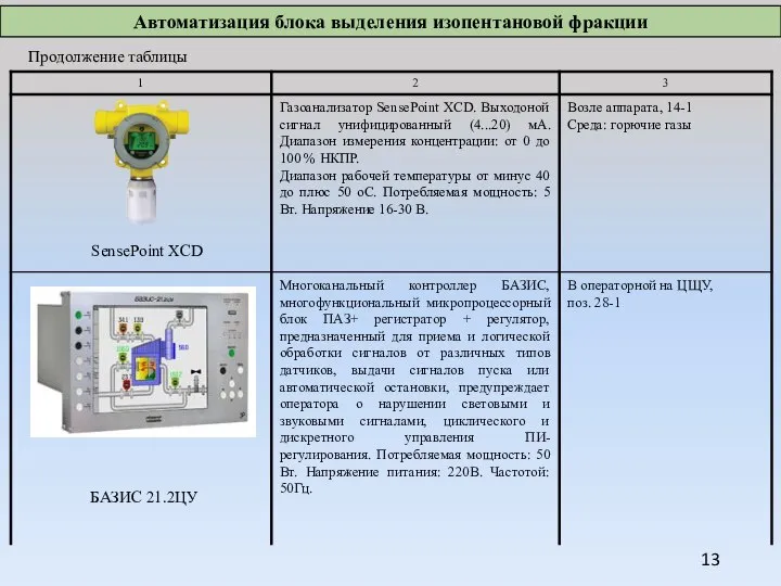 Продолжение таблицы SensePoint XCD БАЗИС 21.2ЦУ Автоматизация блока выделения изопентановой фракции