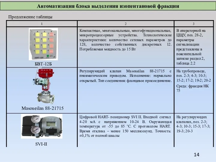 Продолжение таблицы БВТ-12Б Masoneilan 88-21715 SVI-II Автоматизация блока выделения изопентановой фракции