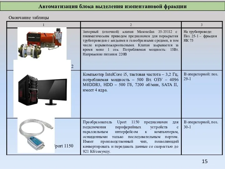 Окончание таблицы IntelCore i5 Uport 1150 Автоматизация блока выделения изопентановой фракции Masoneilan 35-35112
