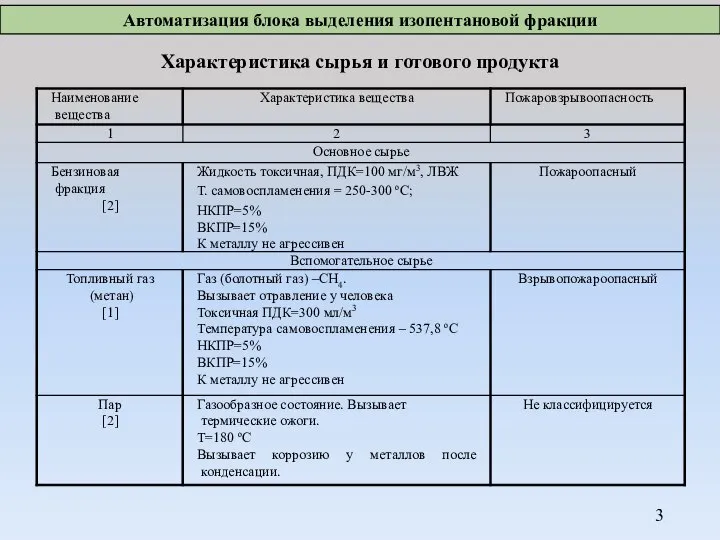 Характеристика сырья и готового продукта Автоматизация блока выделения изопентановой фракции