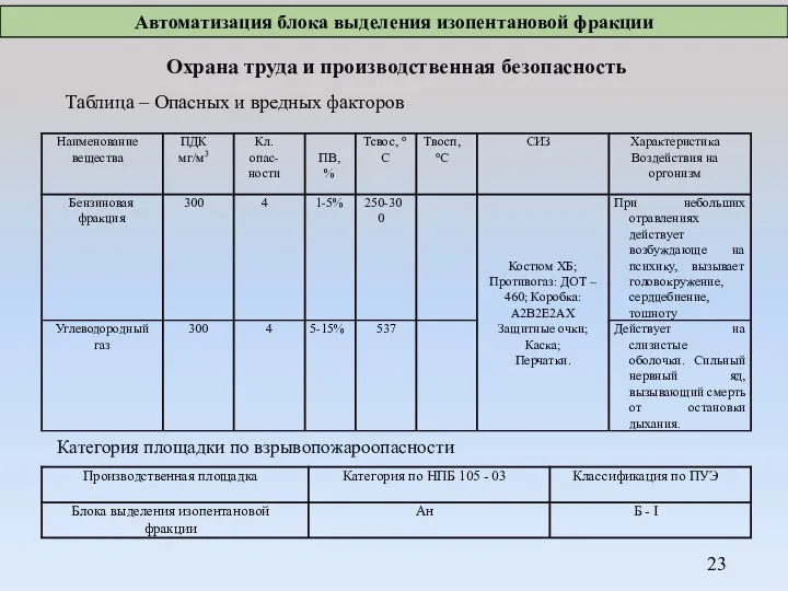 Охрана труда и производственная безопасность Таблица – Опасных и вредных факторов