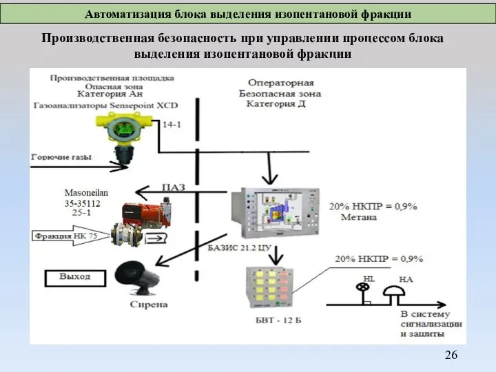 Производственная безопасность при управлении процессом блока выделения изопентановой фракции Автоматизация блока выделения изопентановой фракции