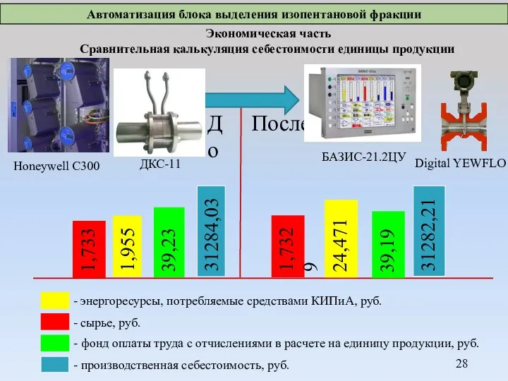 Автоматизация блока выделения изопентановой фракции Экономическая часть Сравнительная калькуляция себестоимости единицы