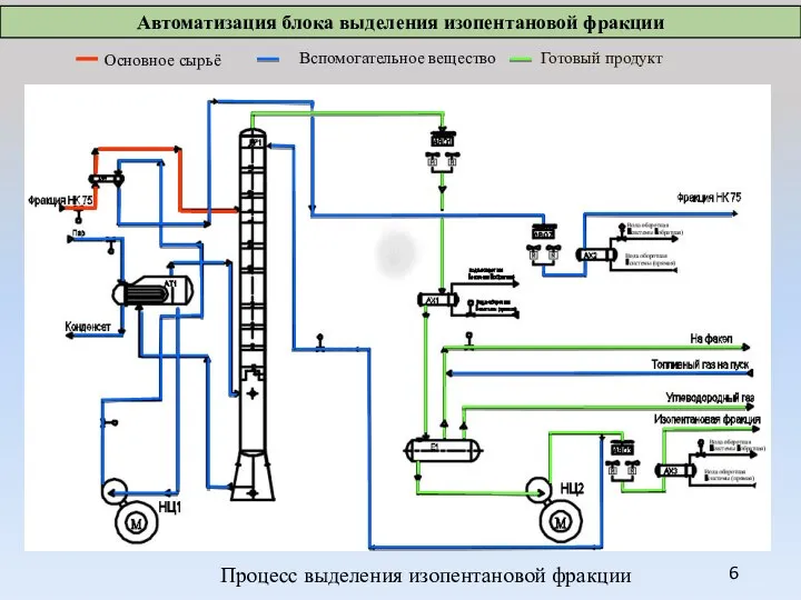 Готовый продукт Вспомогательное вещество Основное сырьё Процесс выделения изопентановой фракции Автоматизация блока выделения изопентановой фракции