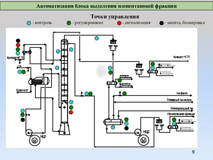 Точки управления - - контроль - регулирование - сигнализация - защита,