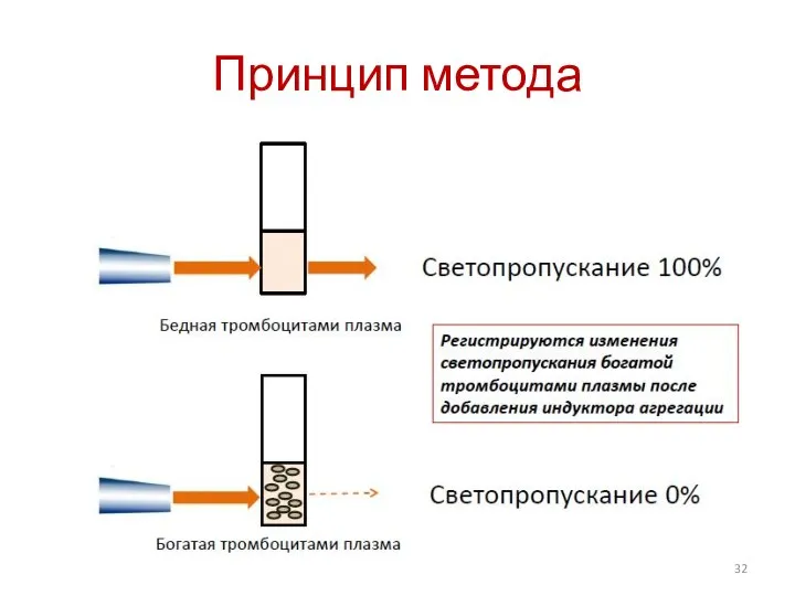 Принцип метода