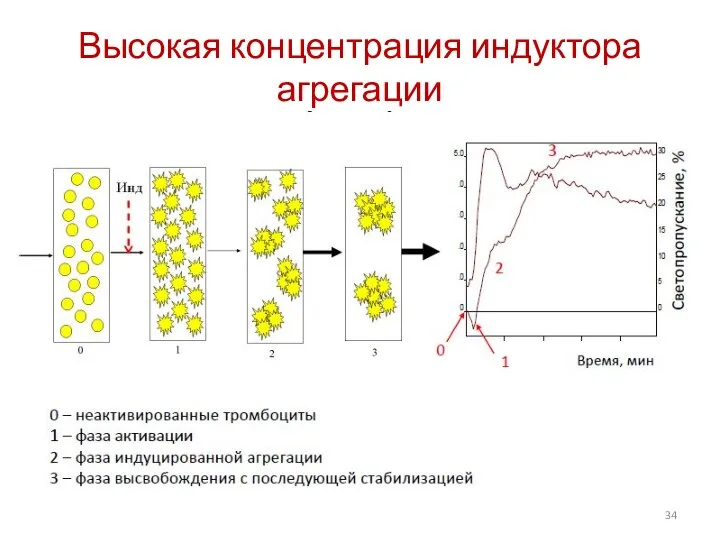 Высокая концентрация индуктора агрегации