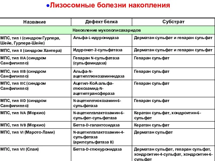 Лизосомные болезни накопления