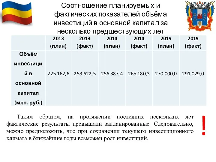 Соотношение планируемых и фактических показателей объёма инвестиций в основной капитал за