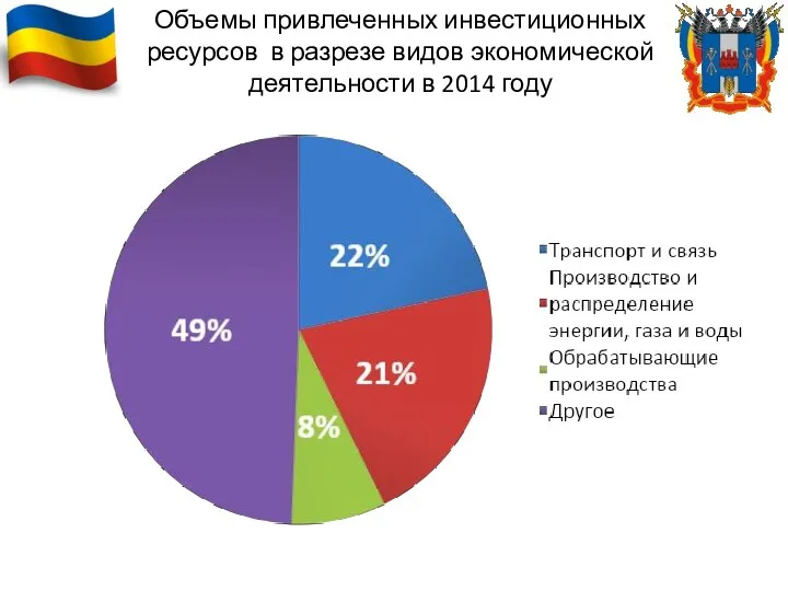 Объемы привлеченных инвестиционных ресурсов в разрезе видов экономической деятельности в 2014 году