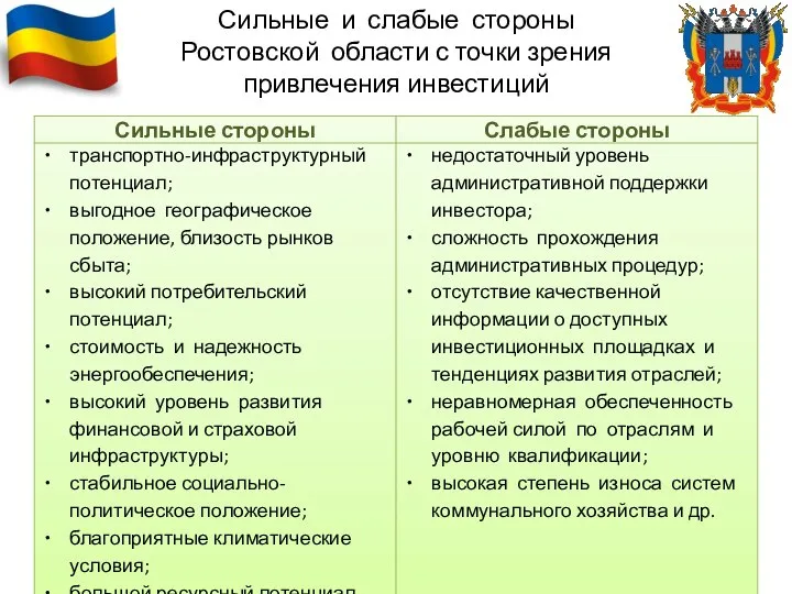 Сильные и слабые стороны Ростовской области с точки зрения привлечения инвестиций