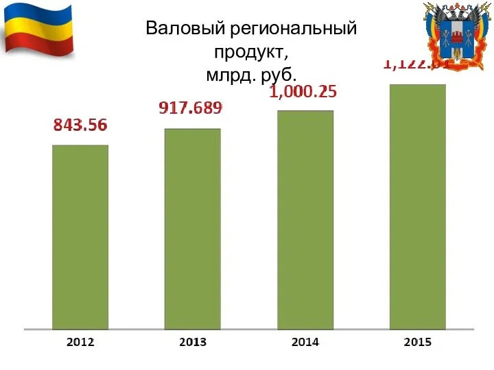 Валовый региональный продукт, млрд. руб.