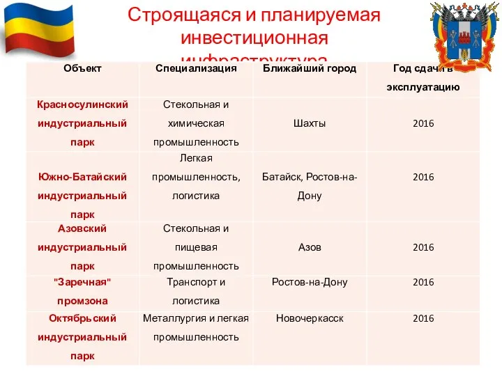 Строящаяся и планируемая инвестиционная инфраструктура