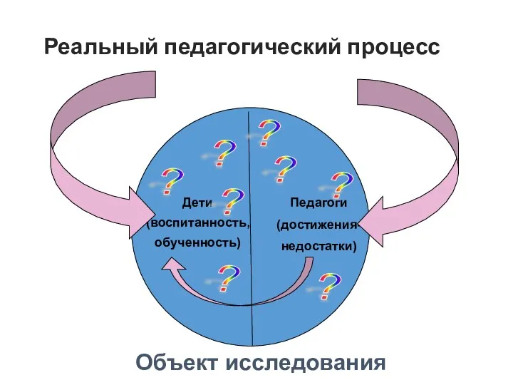 Реальный педагогический процесс Дети (воспитанность, обученность) Педагоги (достижения- недостатки) ? ?