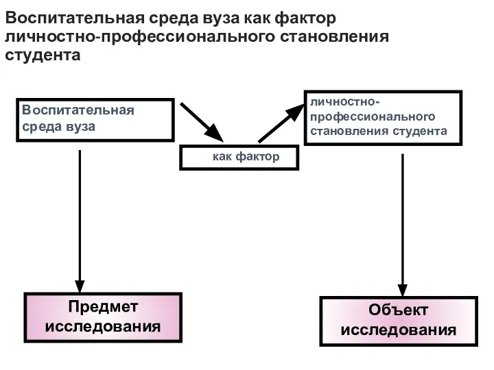 Воспитательная среда вуза как фактор личностно-профессионального становления студента Воспитательная среда вуза