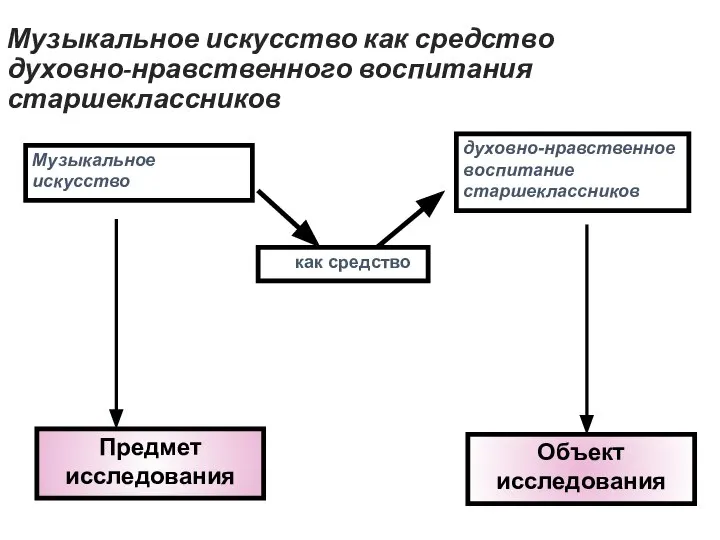 Музыкальное искусство как средство духовно-нравственного воспитания старшеклассников Музыкальное искусство духовно-нравственное воспитание