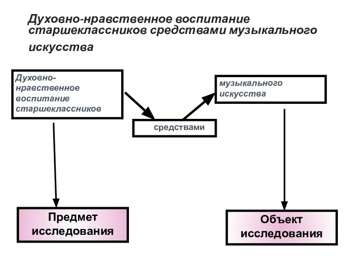 Духовно-нравственное воспитание старшеклассников средствами музыкального искусства Духовно-нравственное воспитание старшеклассников музыкального искусства средствами Предмет исследования Объект исследования