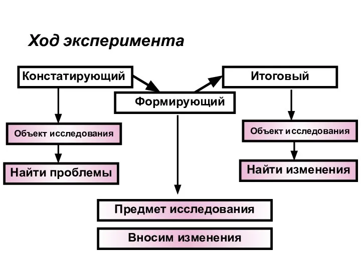 Ход эксперимента Констатирующий Итоговый Формирующий Объект исследования Вносим изменения Найти изменения