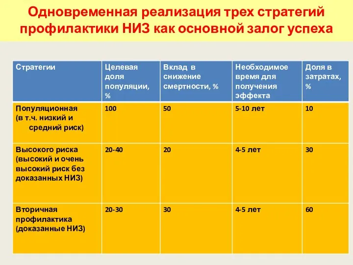 Одновременная реализация трех стратегий профилактики НИЗ как основной залог успеха